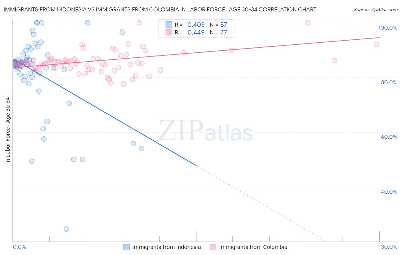 Immigrants from Indonesia vs Immigrants from Colombia In Labor Force | Age 30-34