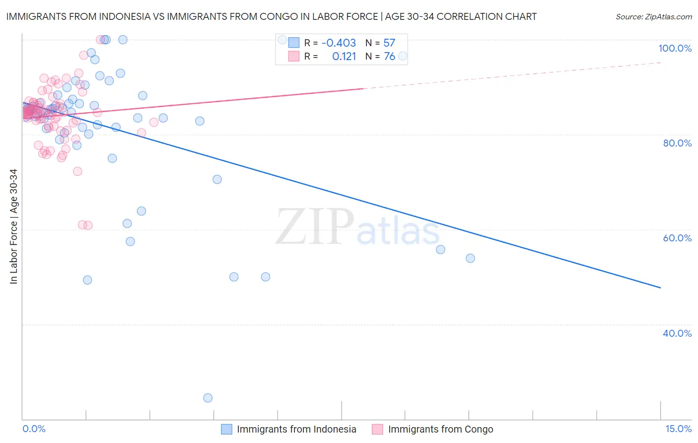 Immigrants from Indonesia vs Immigrants from Congo In Labor Force | Age 30-34