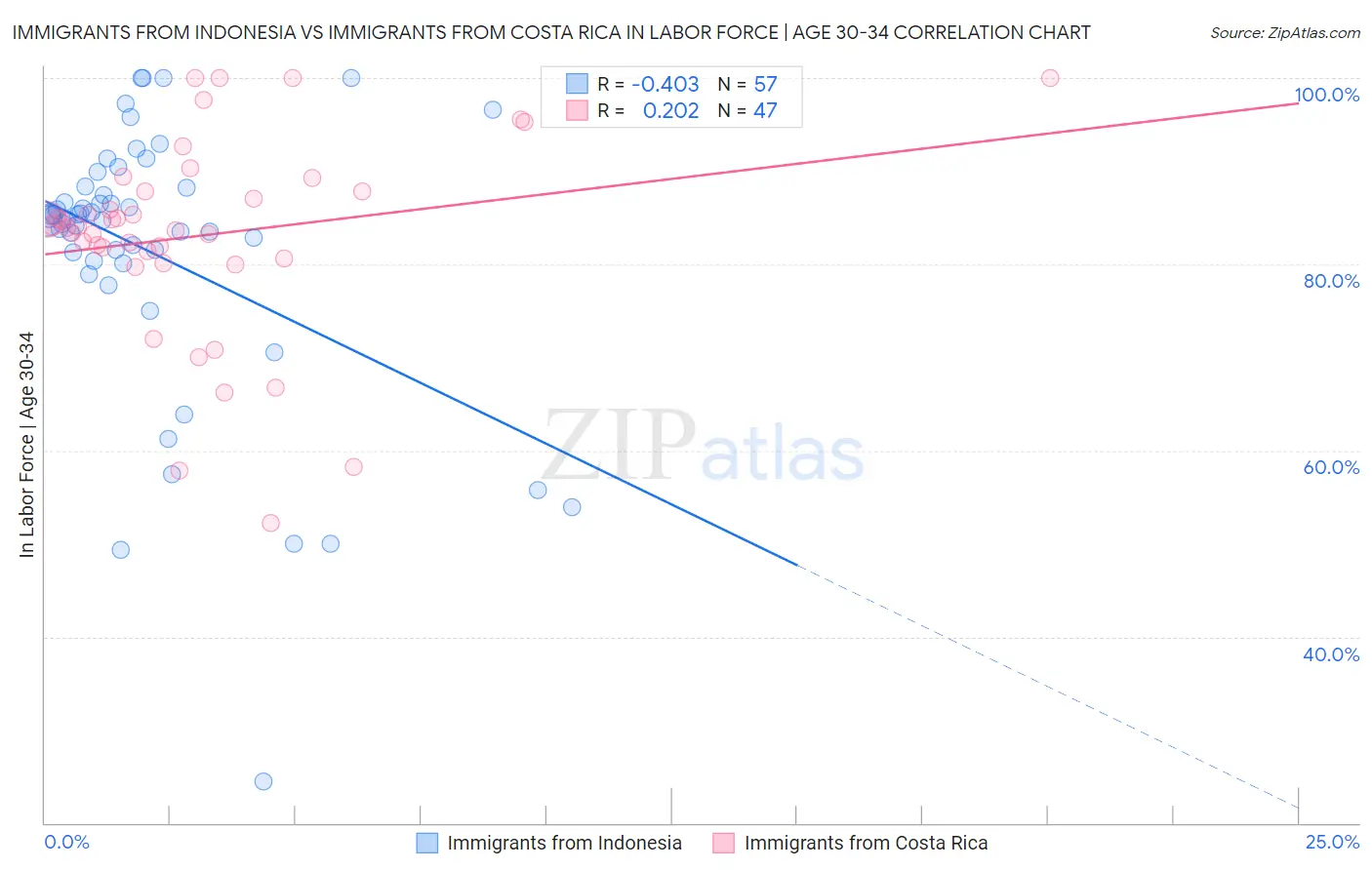 Immigrants from Indonesia vs Immigrants from Costa Rica In Labor Force | Age 30-34