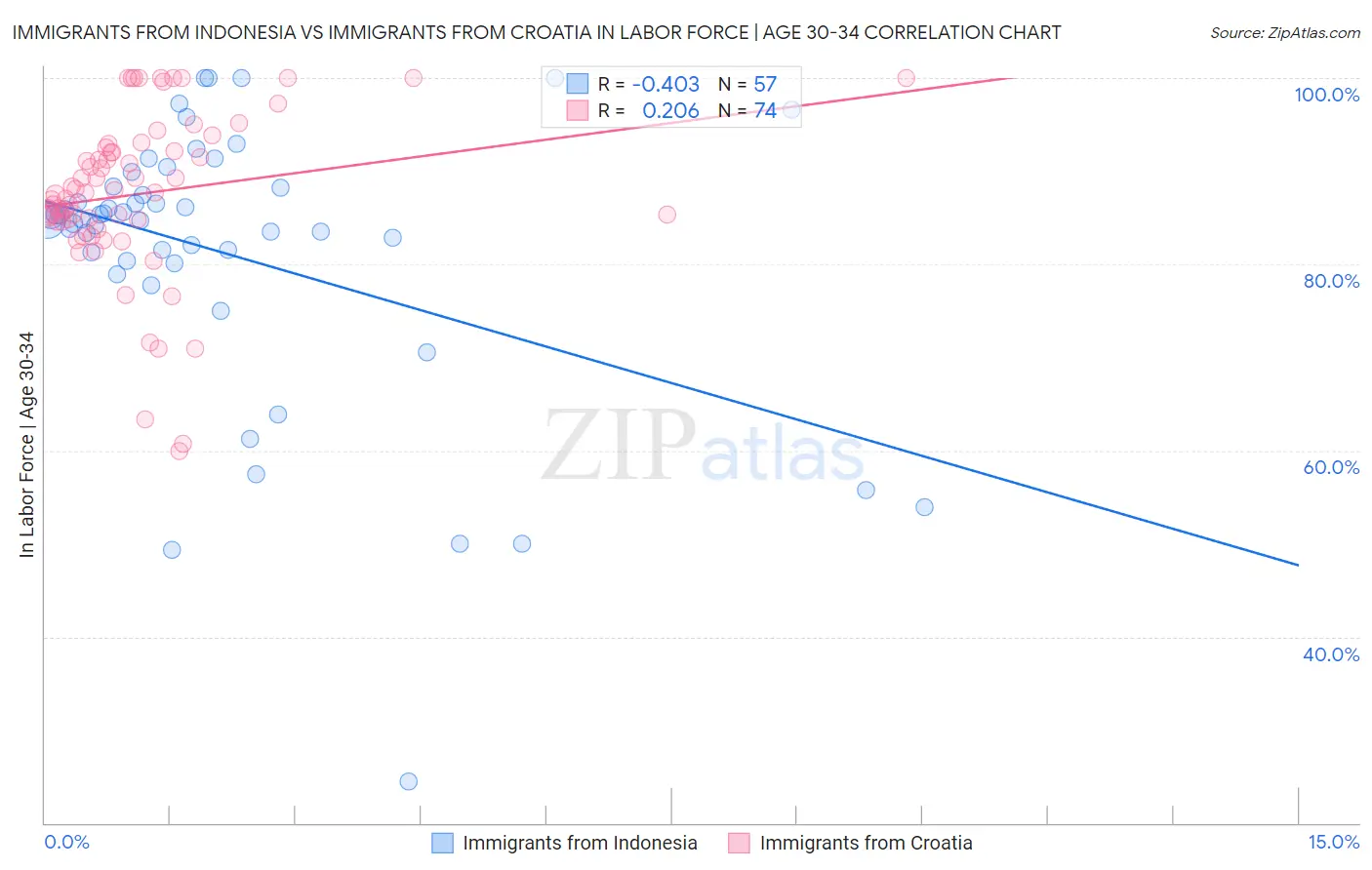 Immigrants from Indonesia vs Immigrants from Croatia In Labor Force | Age 30-34