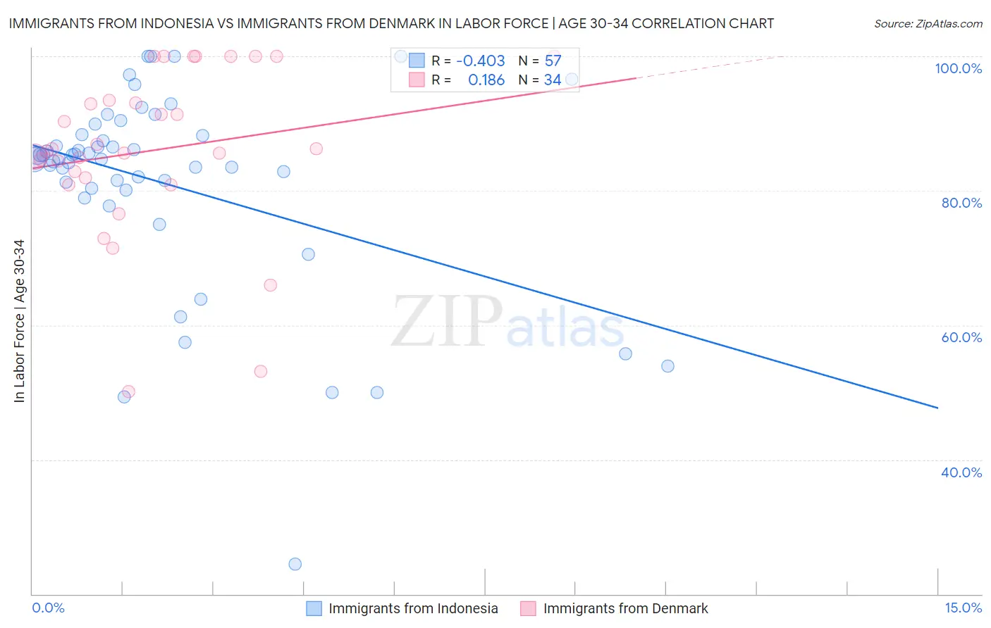 Immigrants from Indonesia vs Immigrants from Denmark In Labor Force | Age 30-34