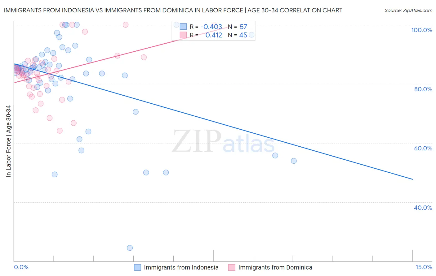 Immigrants from Indonesia vs Immigrants from Dominica In Labor Force | Age 30-34