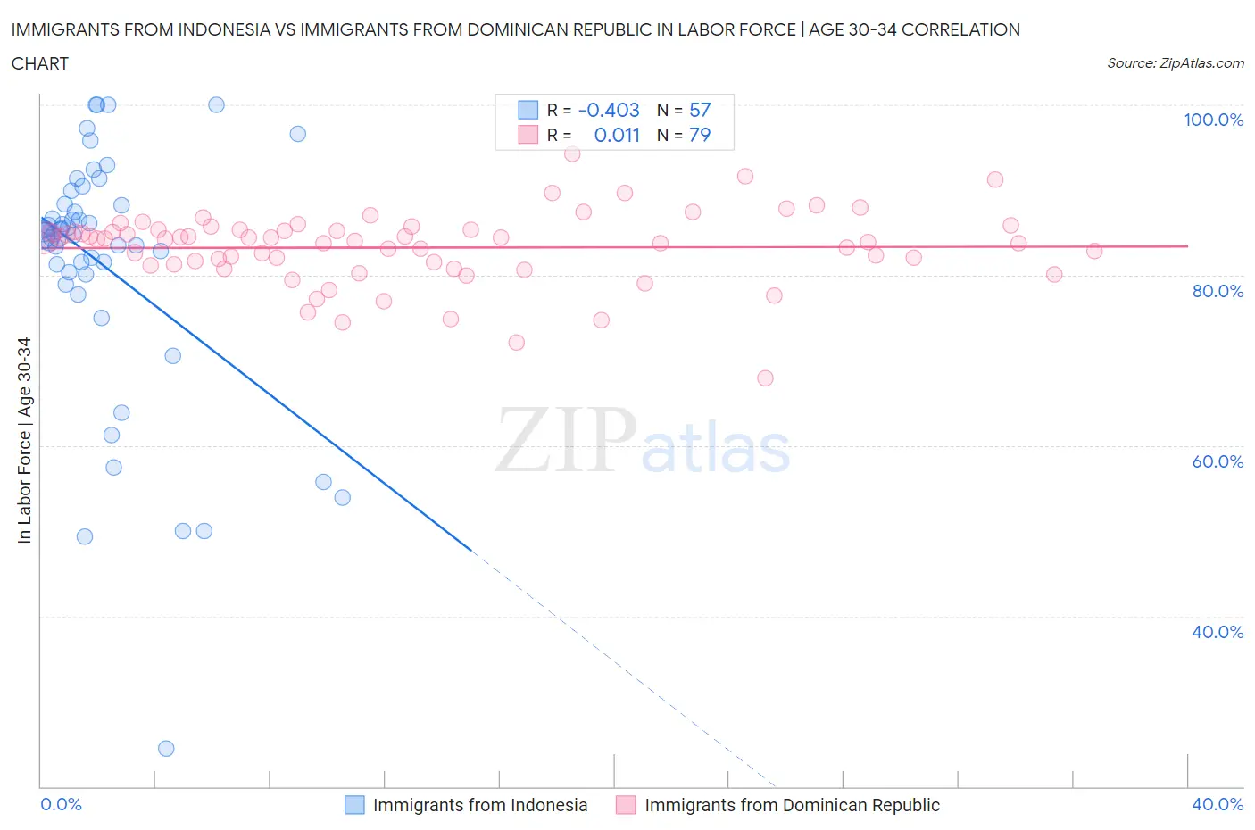 Immigrants from Indonesia vs Immigrants from Dominican Republic In Labor Force | Age 30-34