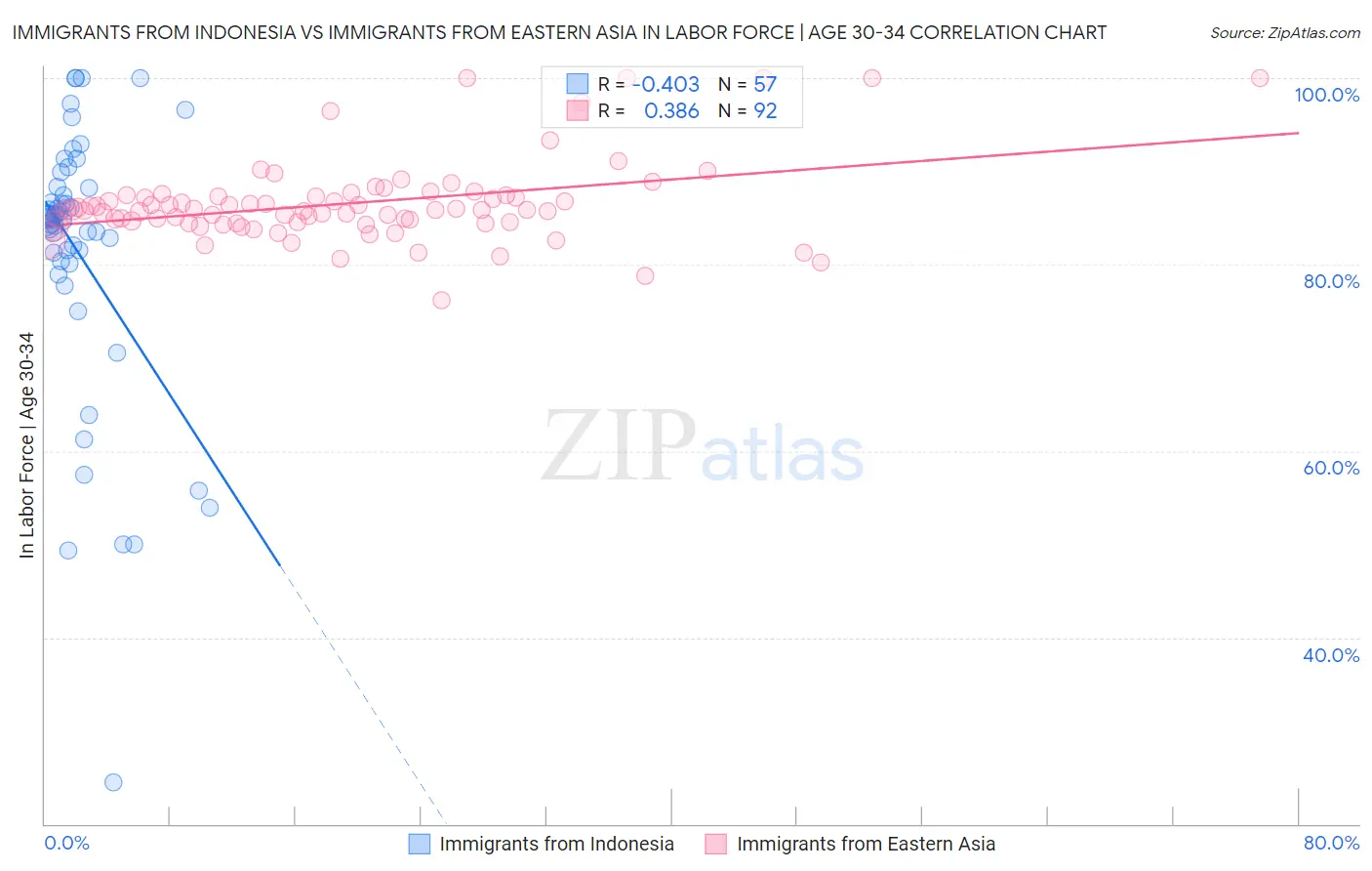 Immigrants from Indonesia vs Immigrants from Eastern Asia In Labor Force | Age 30-34