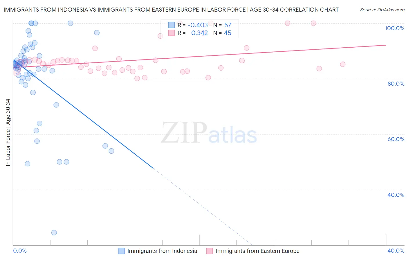 Immigrants from Indonesia vs Immigrants from Eastern Europe In Labor Force | Age 30-34