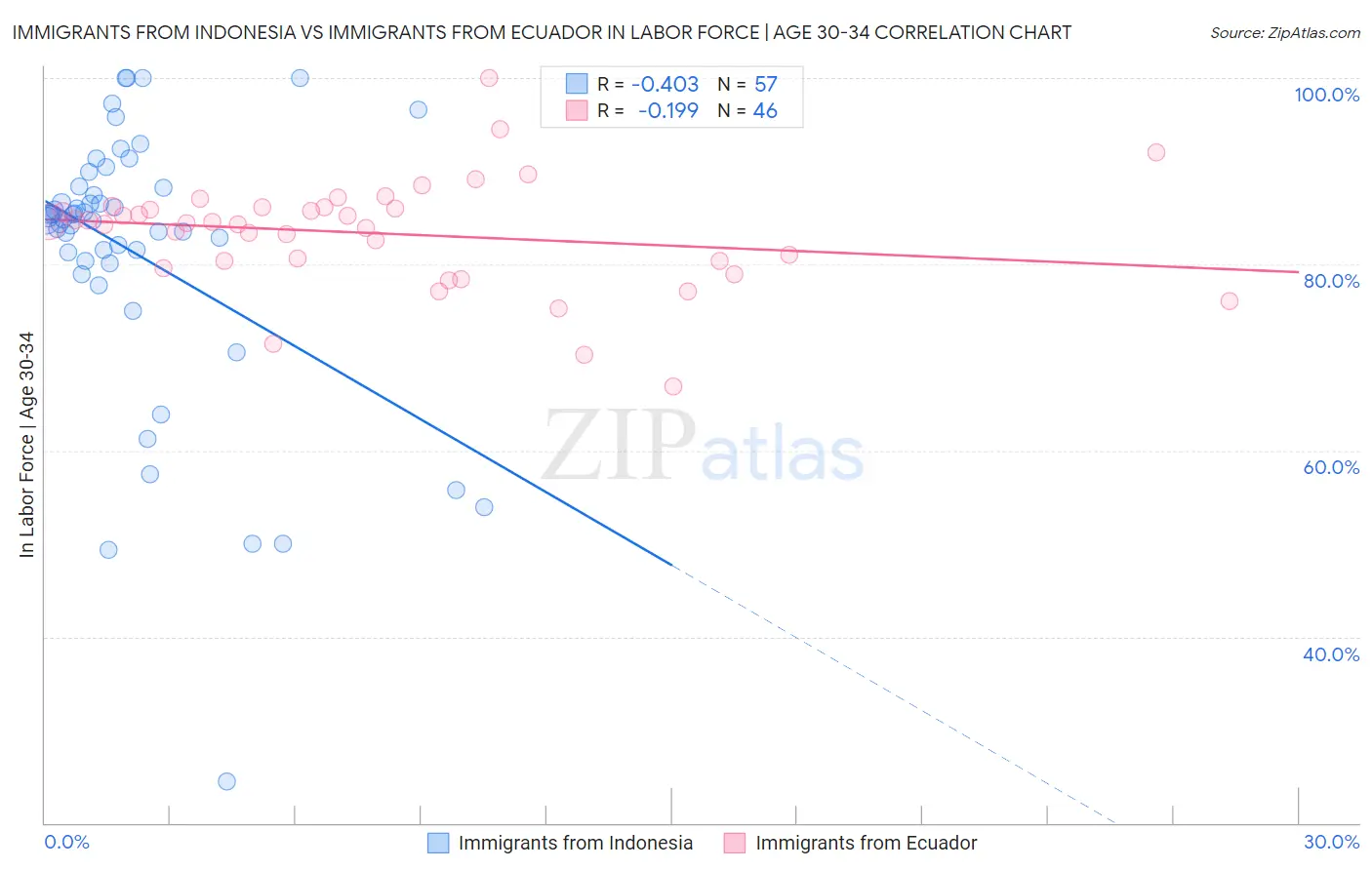 Immigrants from Indonesia vs Immigrants from Ecuador In Labor Force | Age 30-34