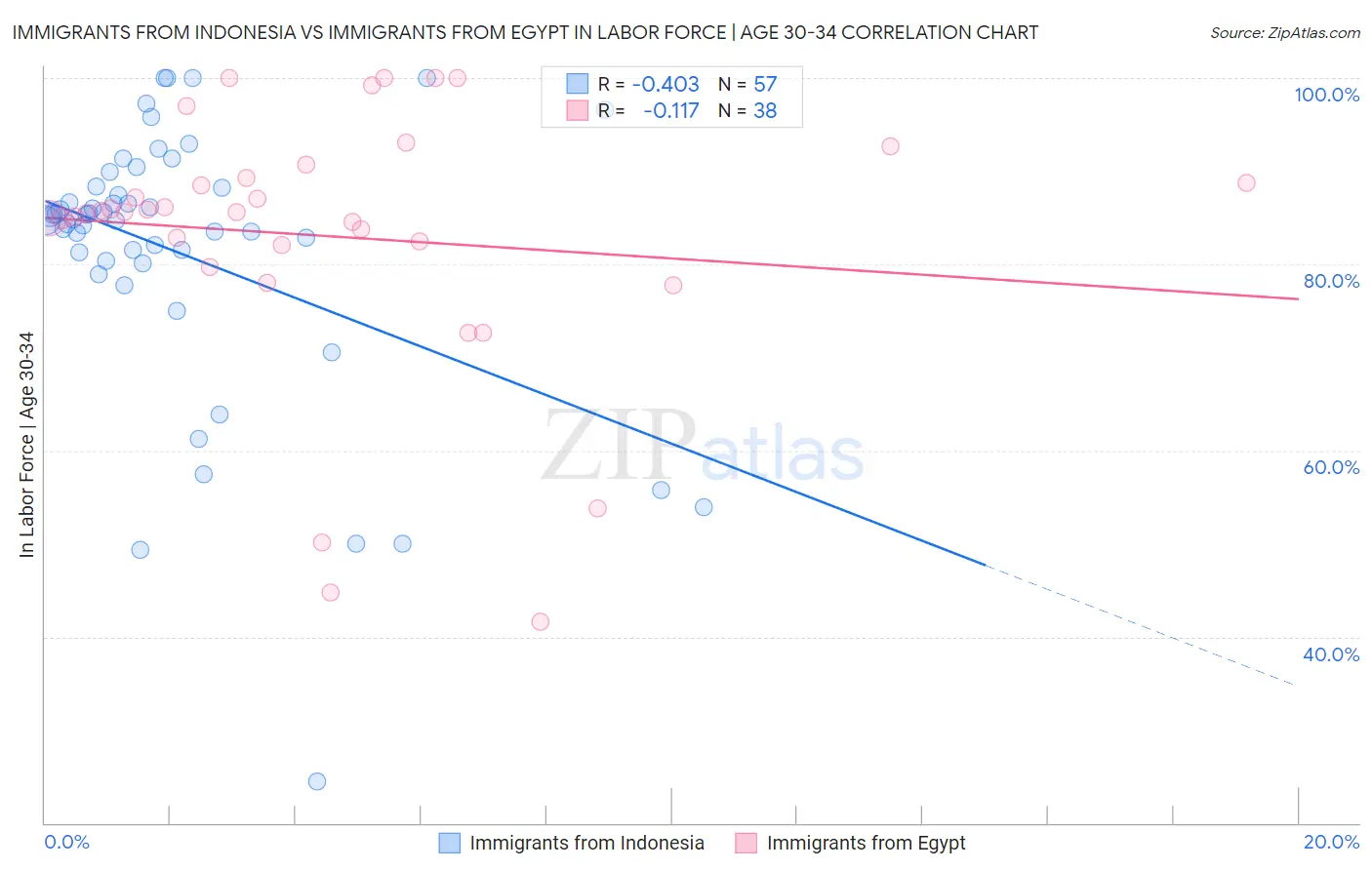Immigrants from Indonesia vs Immigrants from Egypt In Labor Force | Age 30-34