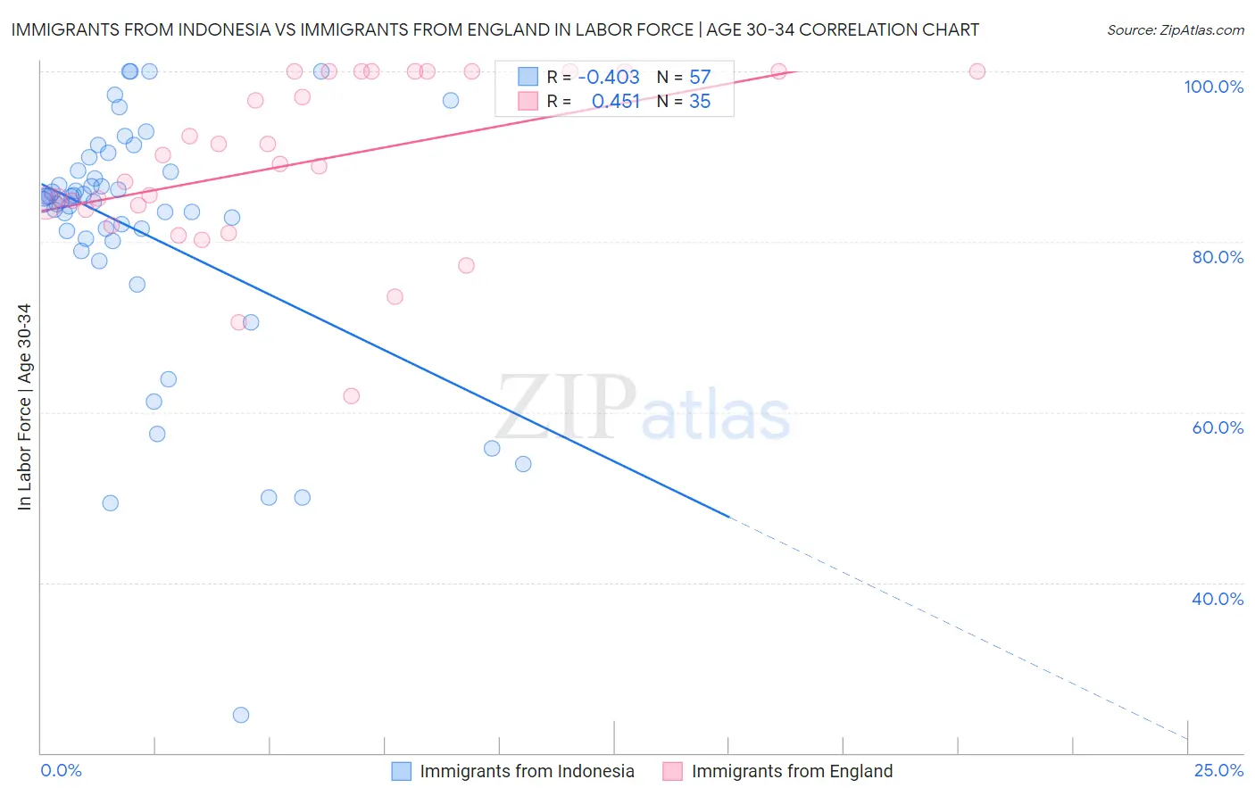 Immigrants from Indonesia vs Immigrants from England In Labor Force | Age 30-34