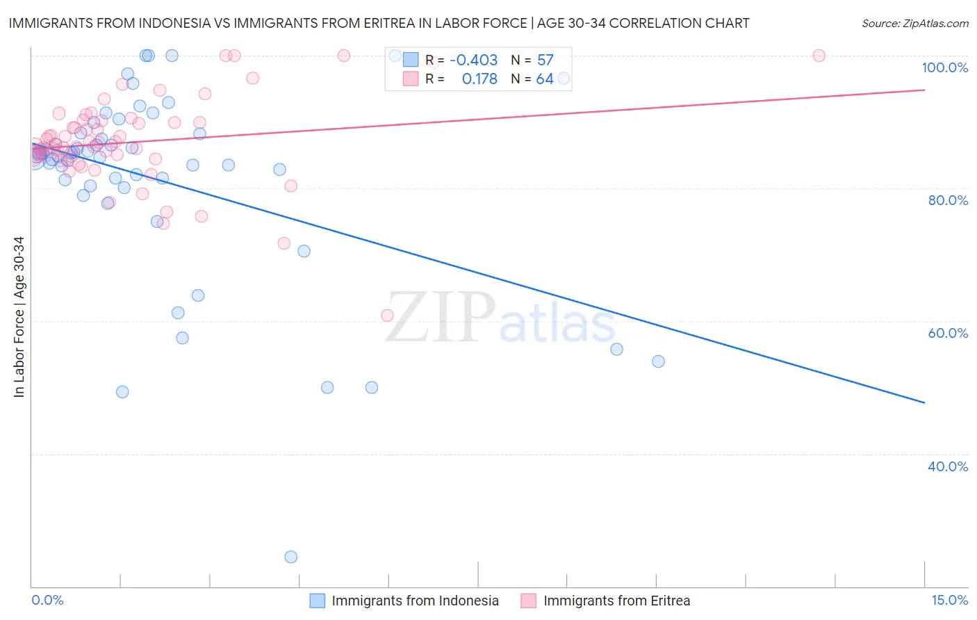 Immigrants from Indonesia vs Immigrants from Eritrea In Labor Force | Age 30-34