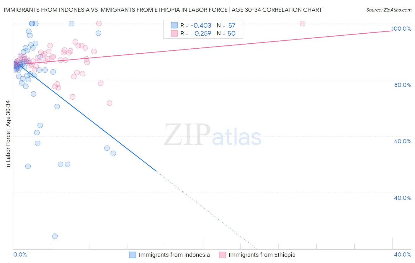 Immigrants from Indonesia vs Immigrants from Ethiopia In Labor Force | Age 30-34