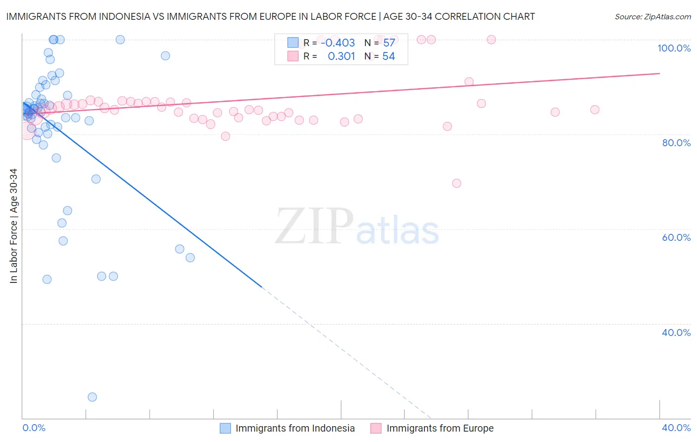 Immigrants from Indonesia vs Immigrants from Europe In Labor Force | Age 30-34
