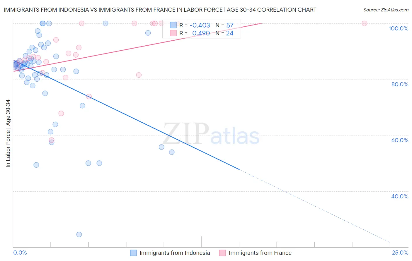 Immigrants from Indonesia vs Immigrants from France In Labor Force | Age 30-34