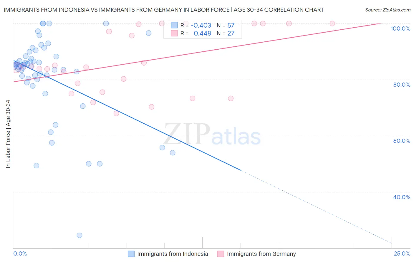 Immigrants from Indonesia vs Immigrants from Germany In Labor Force | Age 30-34
