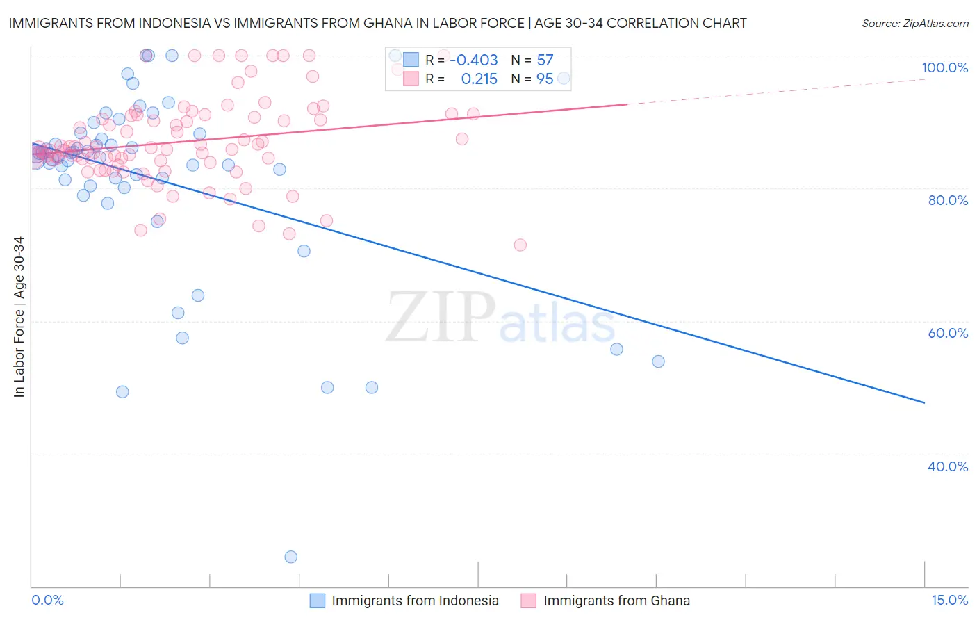 Immigrants from Indonesia vs Immigrants from Ghana In Labor Force | Age 30-34