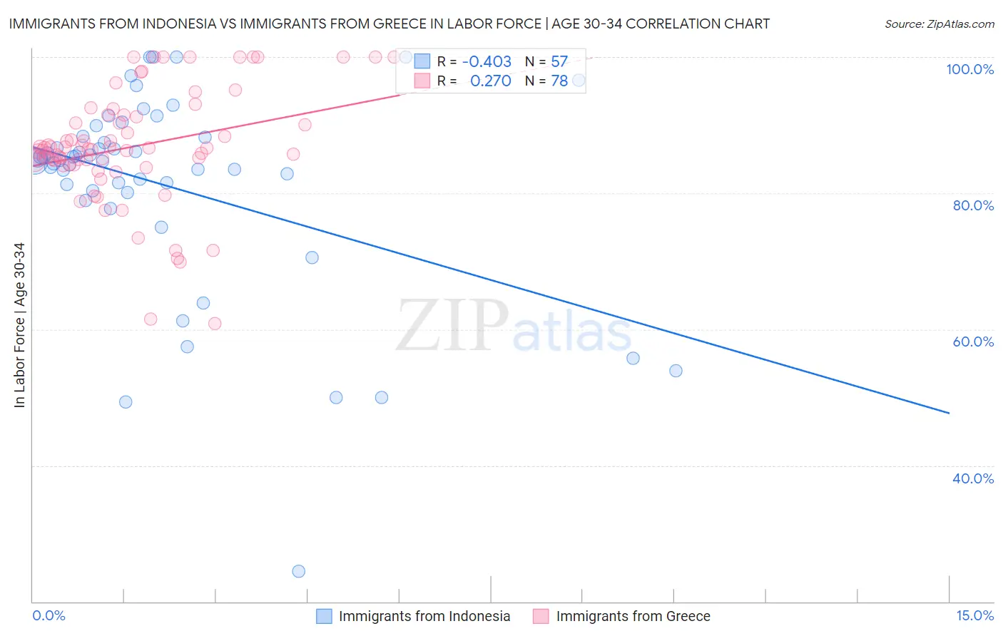 Immigrants from Indonesia vs Immigrants from Greece In Labor Force | Age 30-34