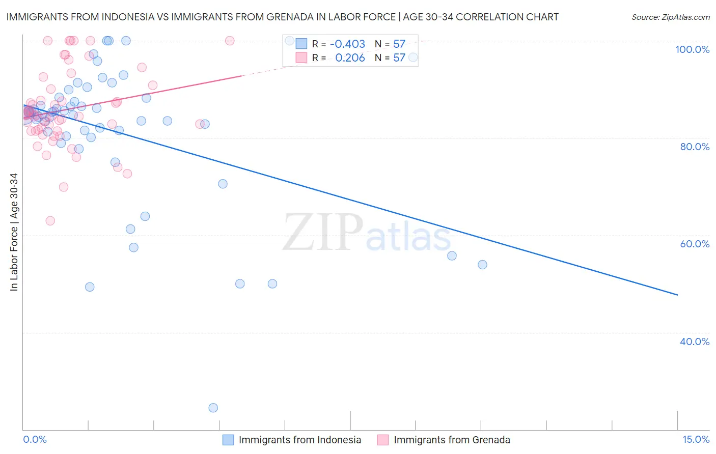 Immigrants from Indonesia vs Immigrants from Grenada In Labor Force | Age 30-34