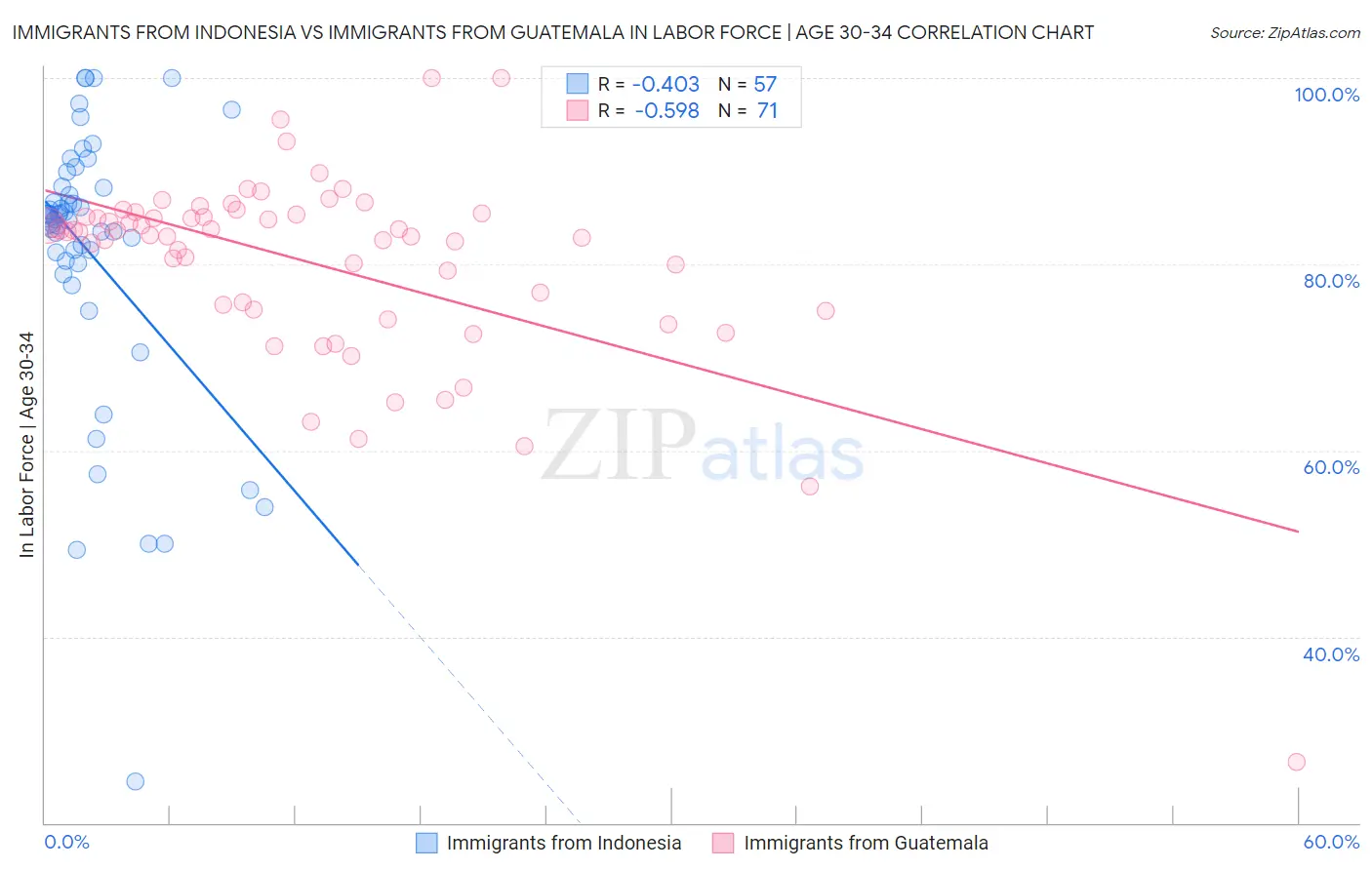 Immigrants from Indonesia vs Immigrants from Guatemala In Labor Force | Age 30-34