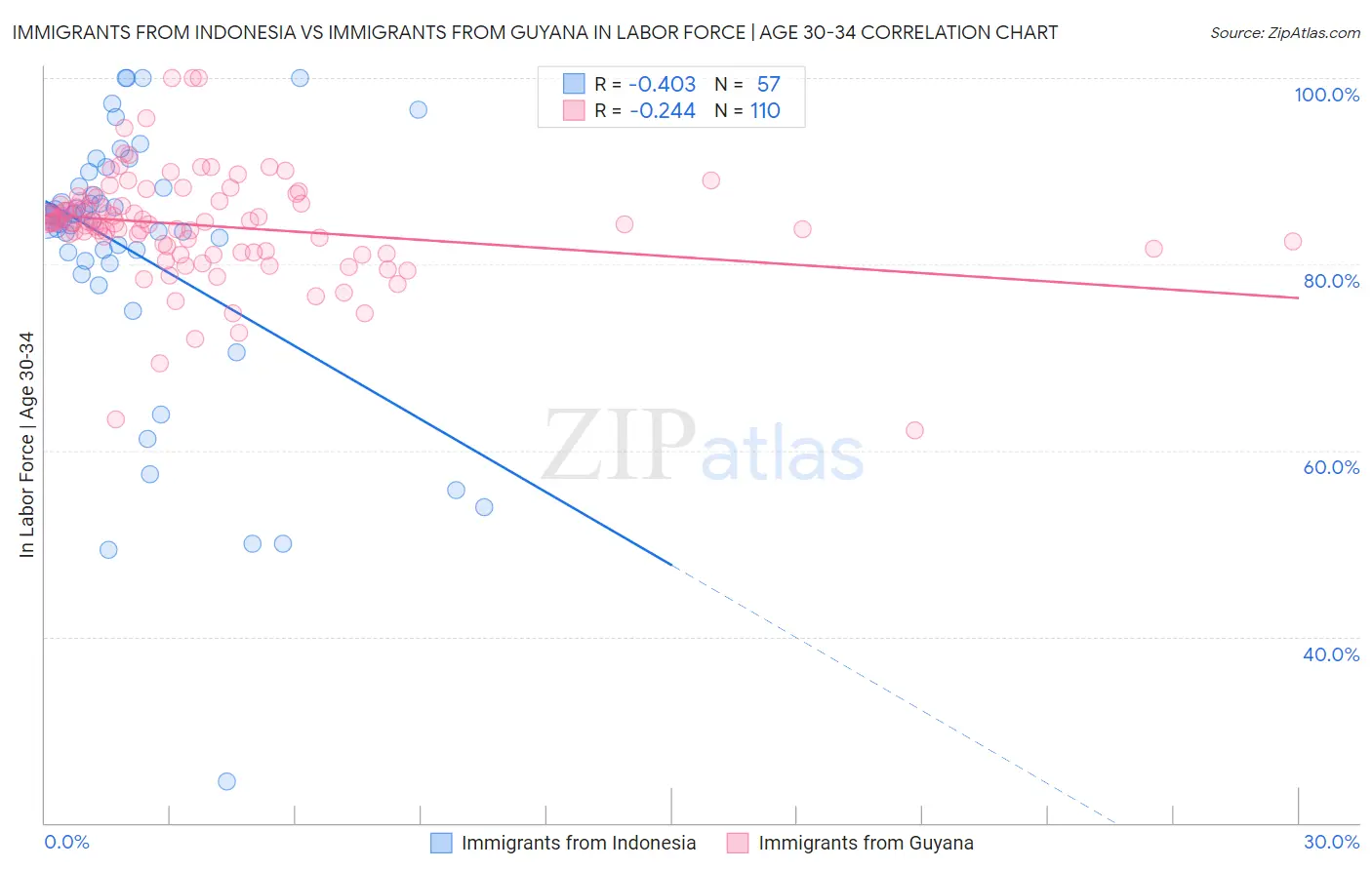 Immigrants from Indonesia vs Immigrants from Guyana In Labor Force | Age 30-34