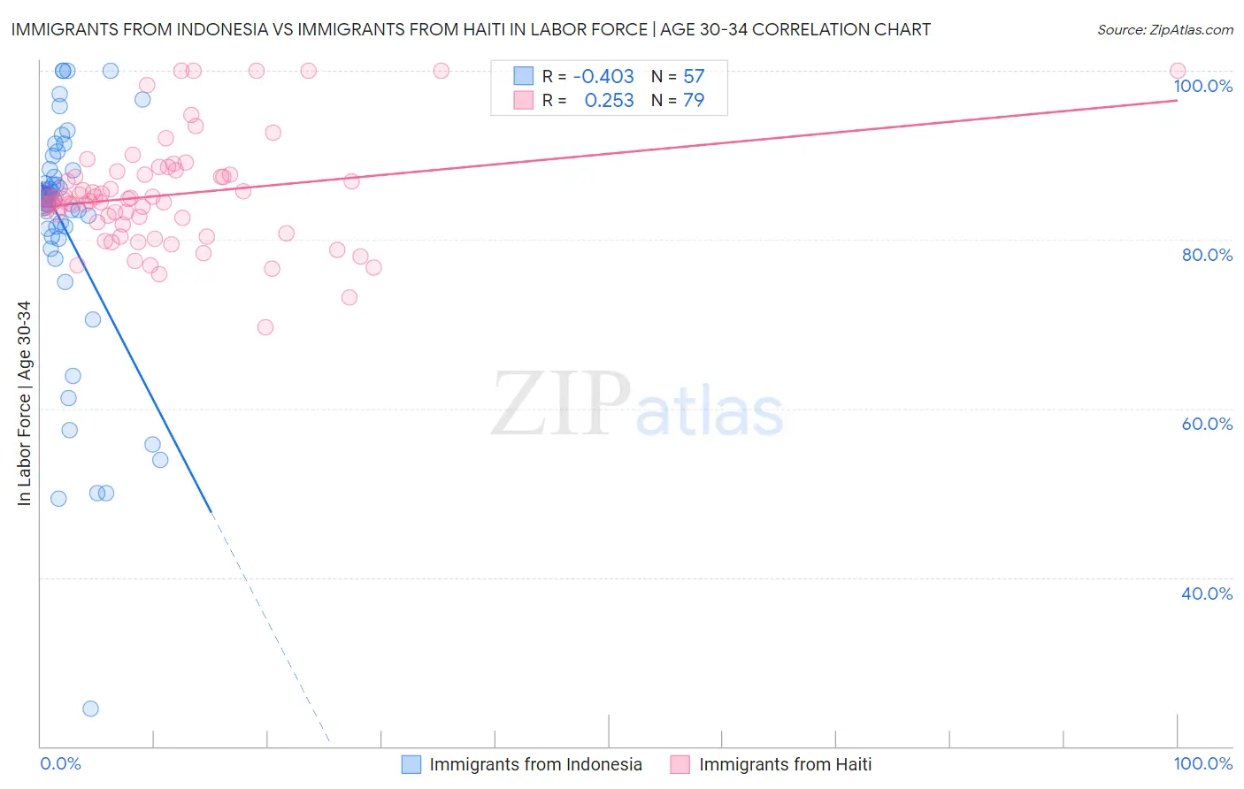 Immigrants from Indonesia vs Immigrants from Haiti In Labor Force | Age 30-34