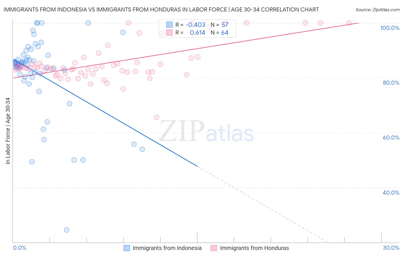 Immigrants from Indonesia vs Immigrants from Honduras In Labor Force | Age 30-34