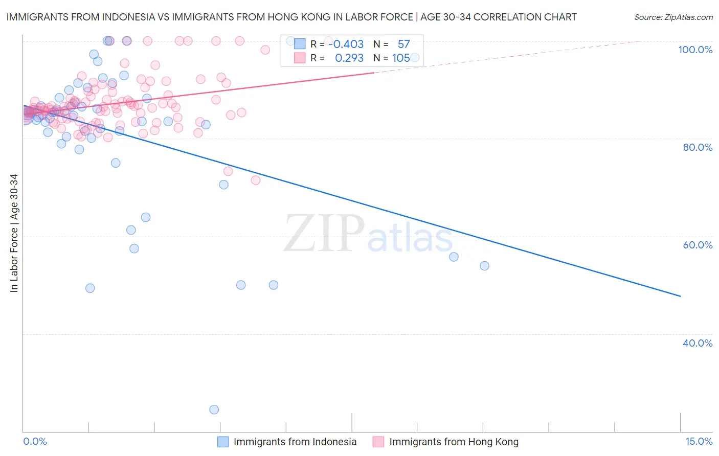 Immigrants from Indonesia vs Immigrants from Hong Kong In Labor Force | Age 30-34