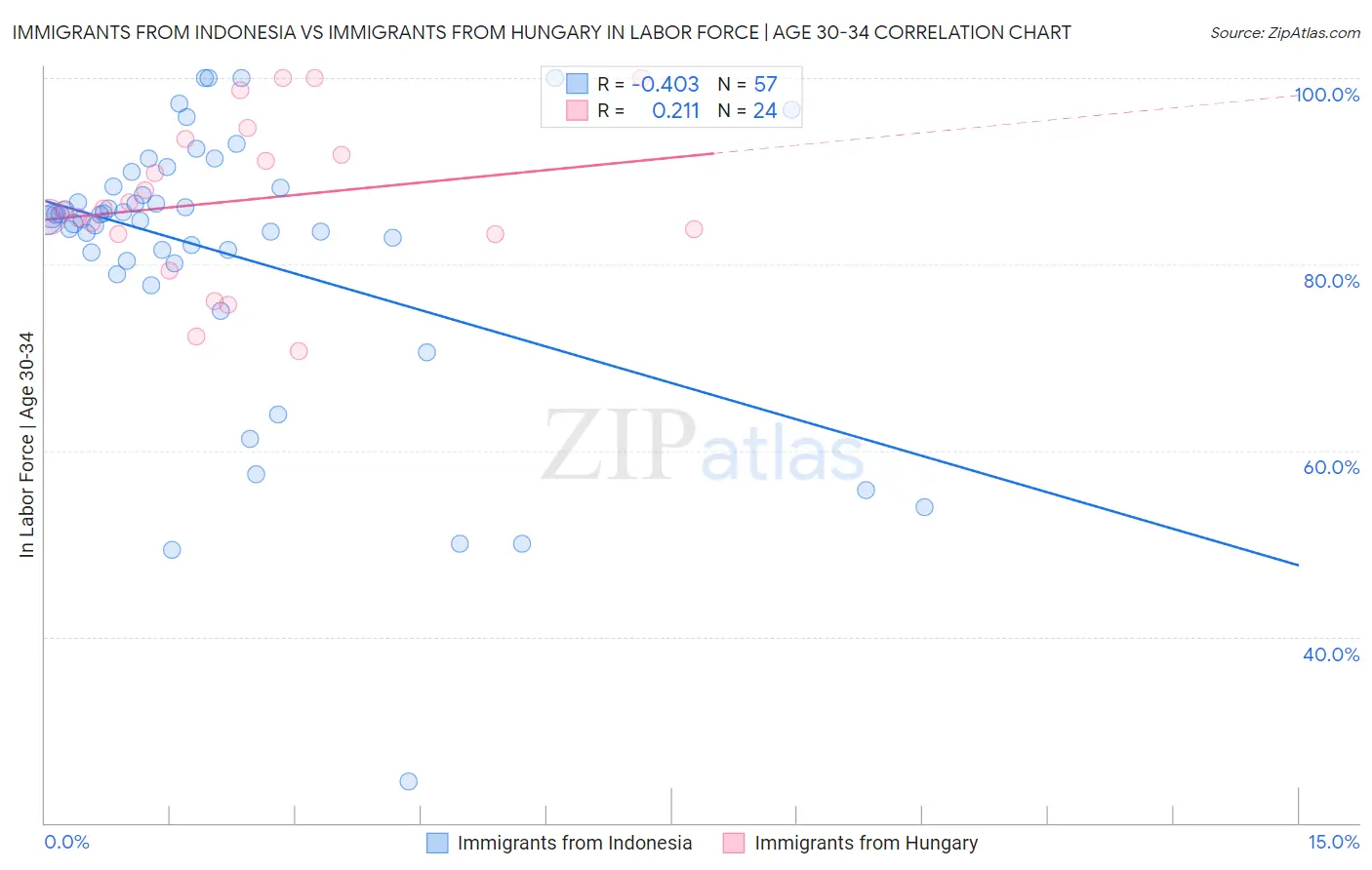 Immigrants from Indonesia vs Immigrants from Hungary In Labor Force | Age 30-34