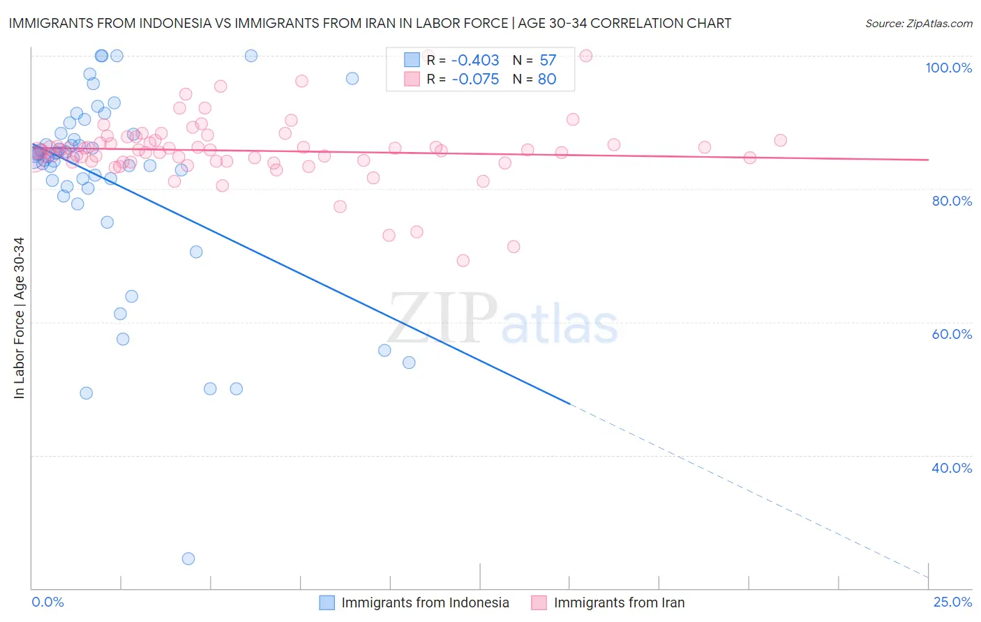 Immigrants from Indonesia vs Immigrants from Iran In Labor Force | Age 30-34