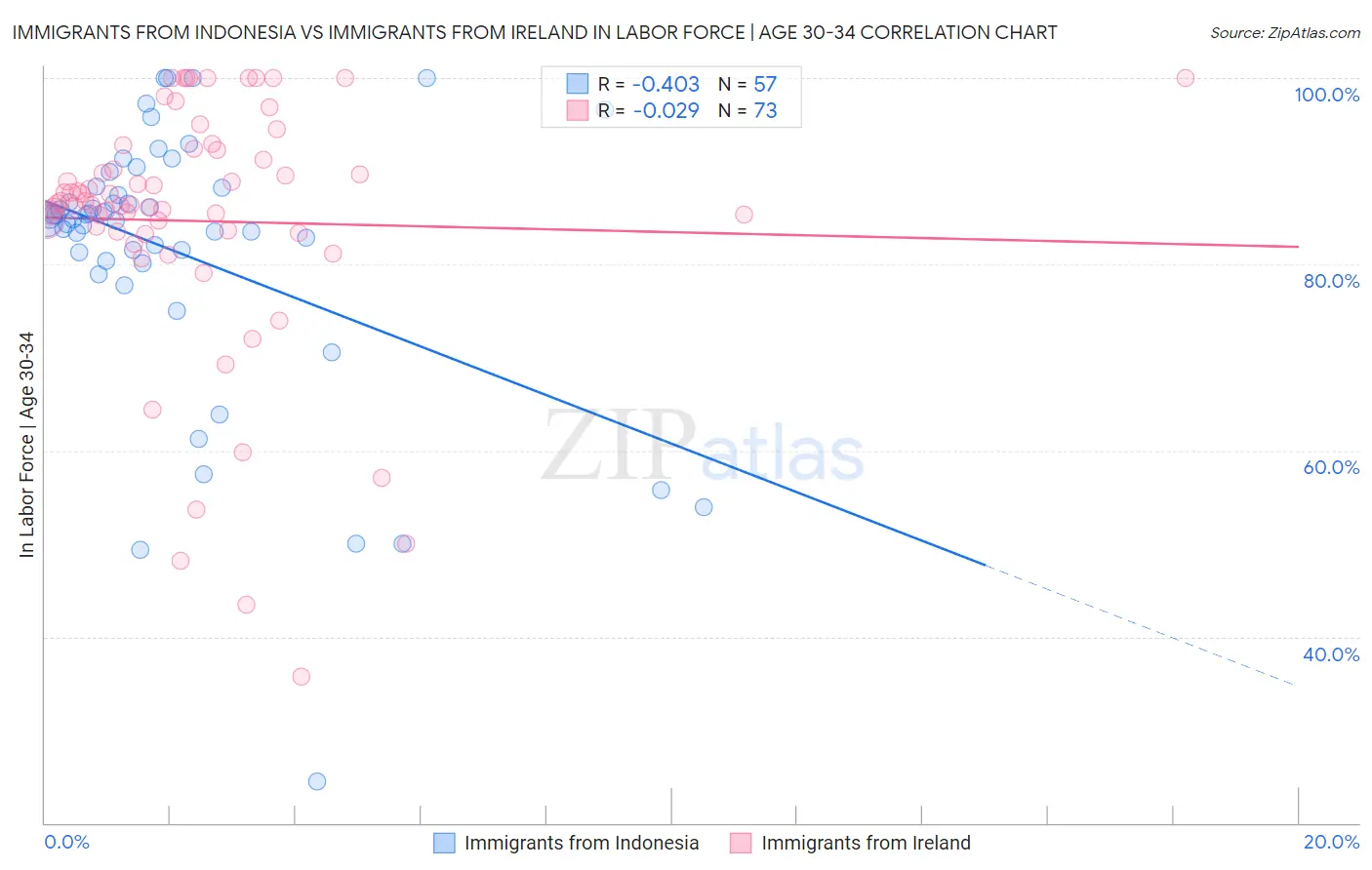 Immigrants from Indonesia vs Immigrants from Ireland In Labor Force | Age 30-34