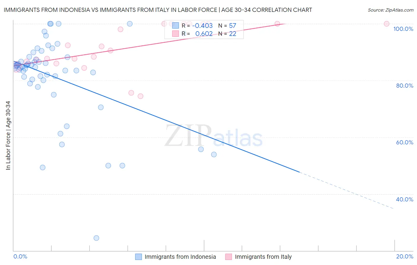 Immigrants from Indonesia vs Immigrants from Italy In Labor Force | Age 30-34