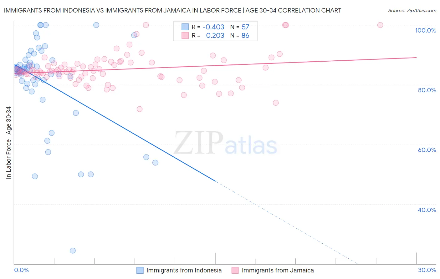 Immigrants from Indonesia vs Immigrants from Jamaica In Labor Force | Age 30-34