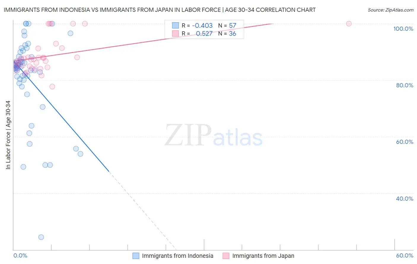 Immigrants from Indonesia vs Immigrants from Japan In Labor Force | Age 30-34