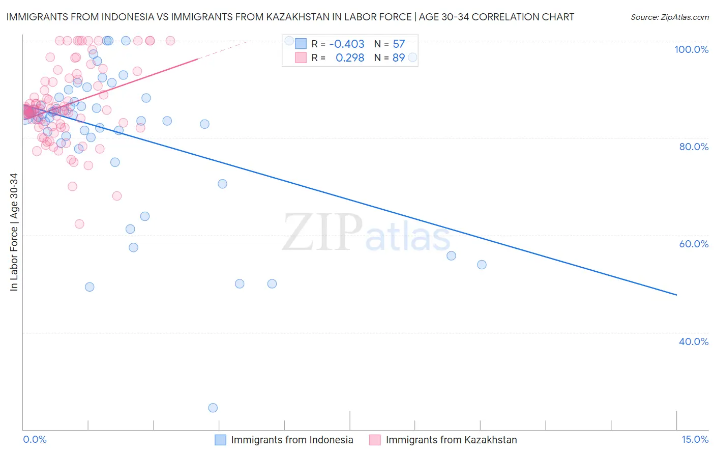 Immigrants from Indonesia vs Immigrants from Kazakhstan In Labor Force | Age 30-34