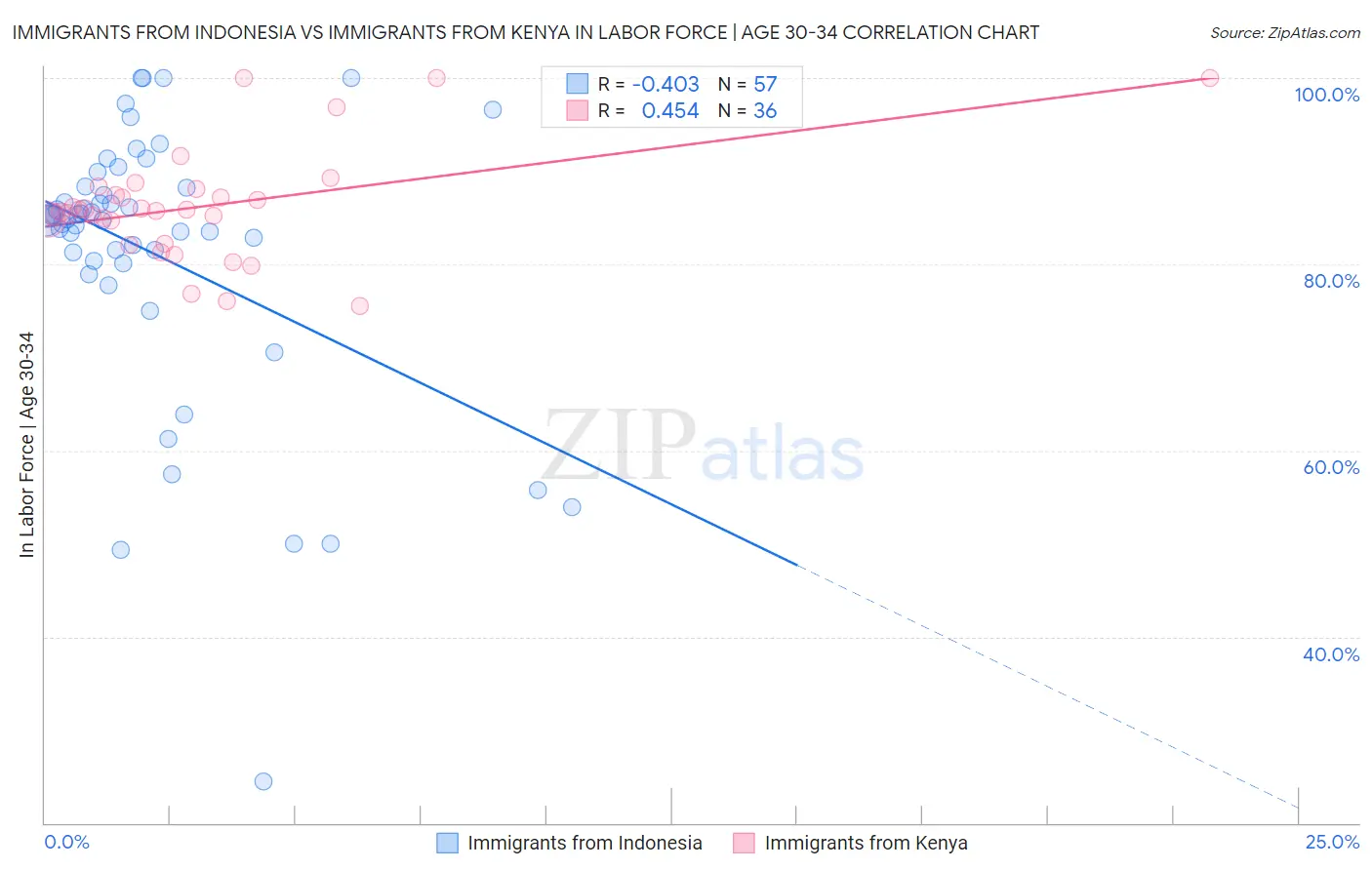 Immigrants from Indonesia vs Immigrants from Kenya In Labor Force | Age 30-34