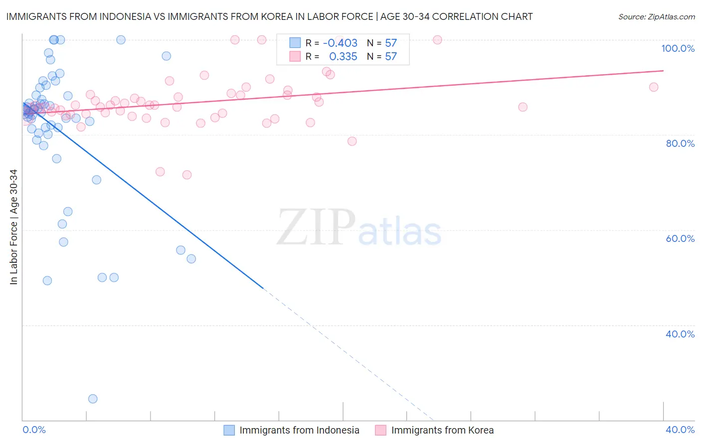 Immigrants from Indonesia vs Immigrants from Korea In Labor Force | Age 30-34