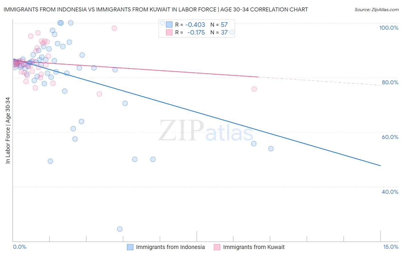 Immigrants from Indonesia vs Immigrants from Kuwait In Labor Force | Age 30-34