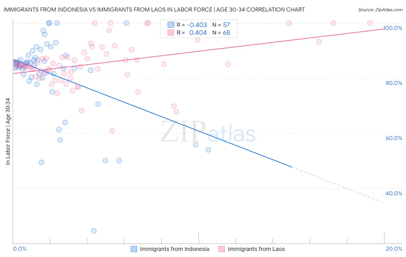 Immigrants from Indonesia vs Immigrants from Laos In Labor Force | Age 30-34