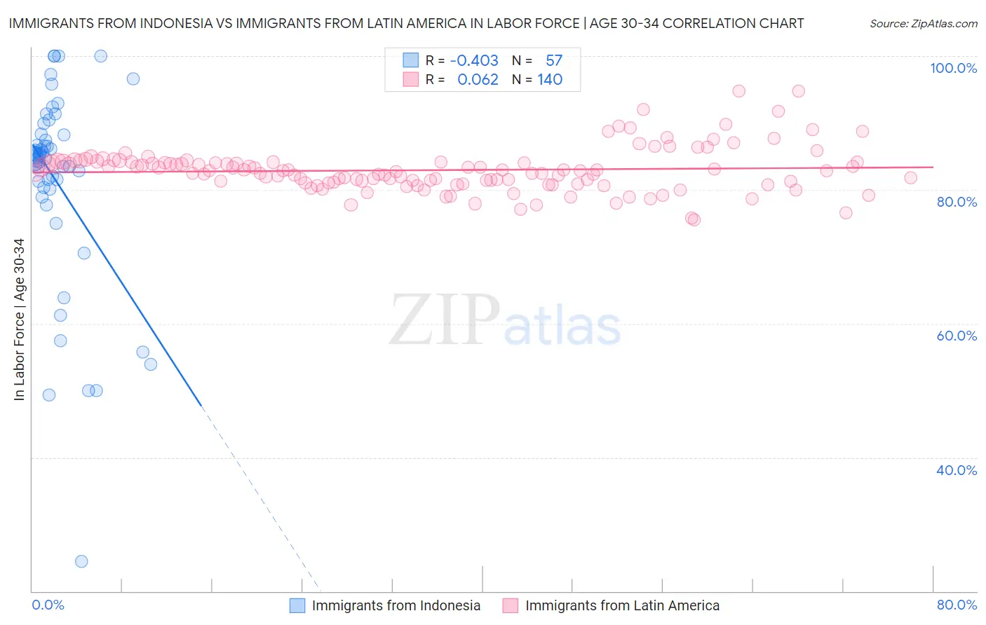 Immigrants from Indonesia vs Immigrants from Latin America In Labor Force | Age 30-34