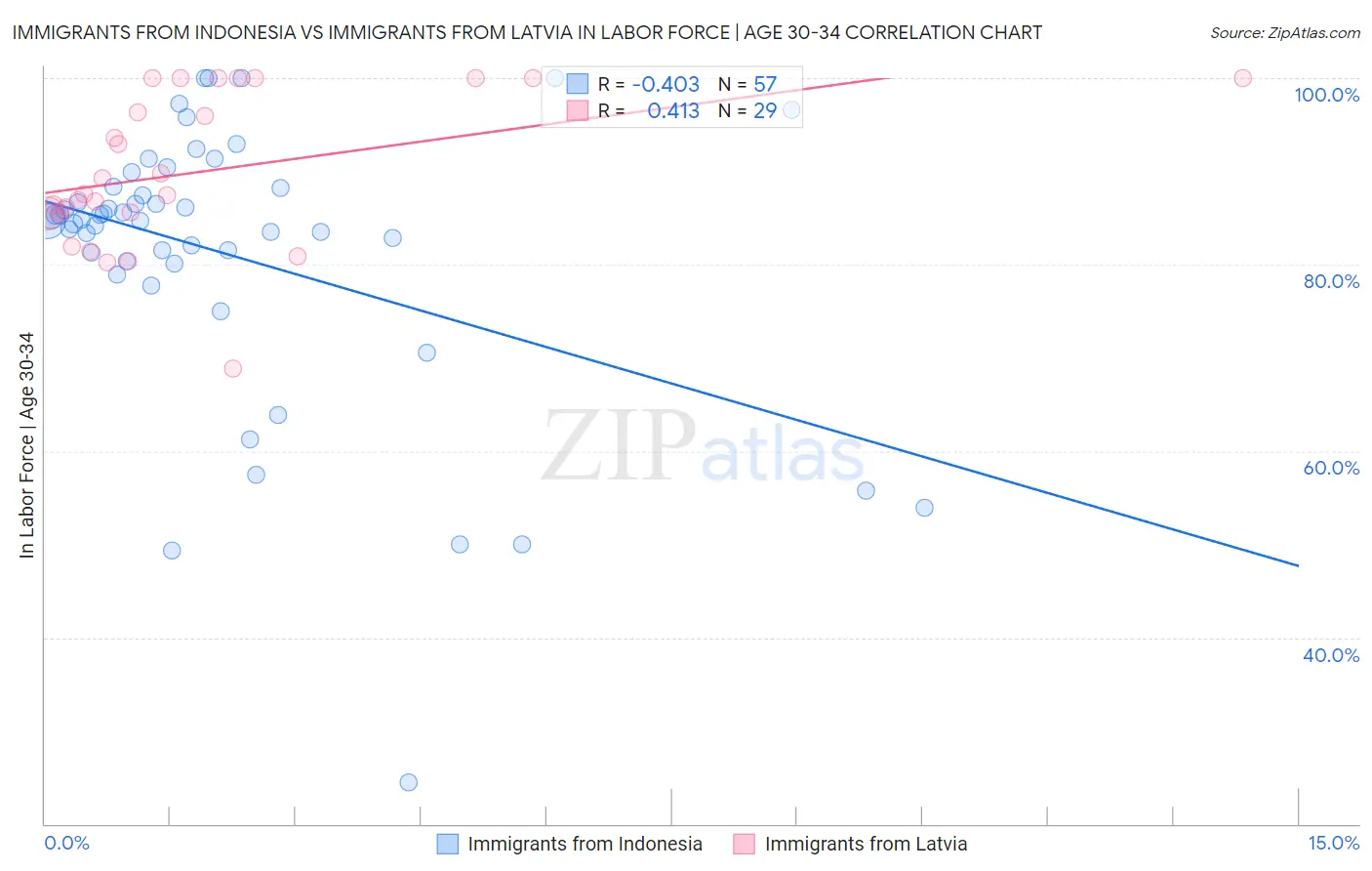 Immigrants from Indonesia vs Immigrants from Latvia In Labor Force | Age 30-34