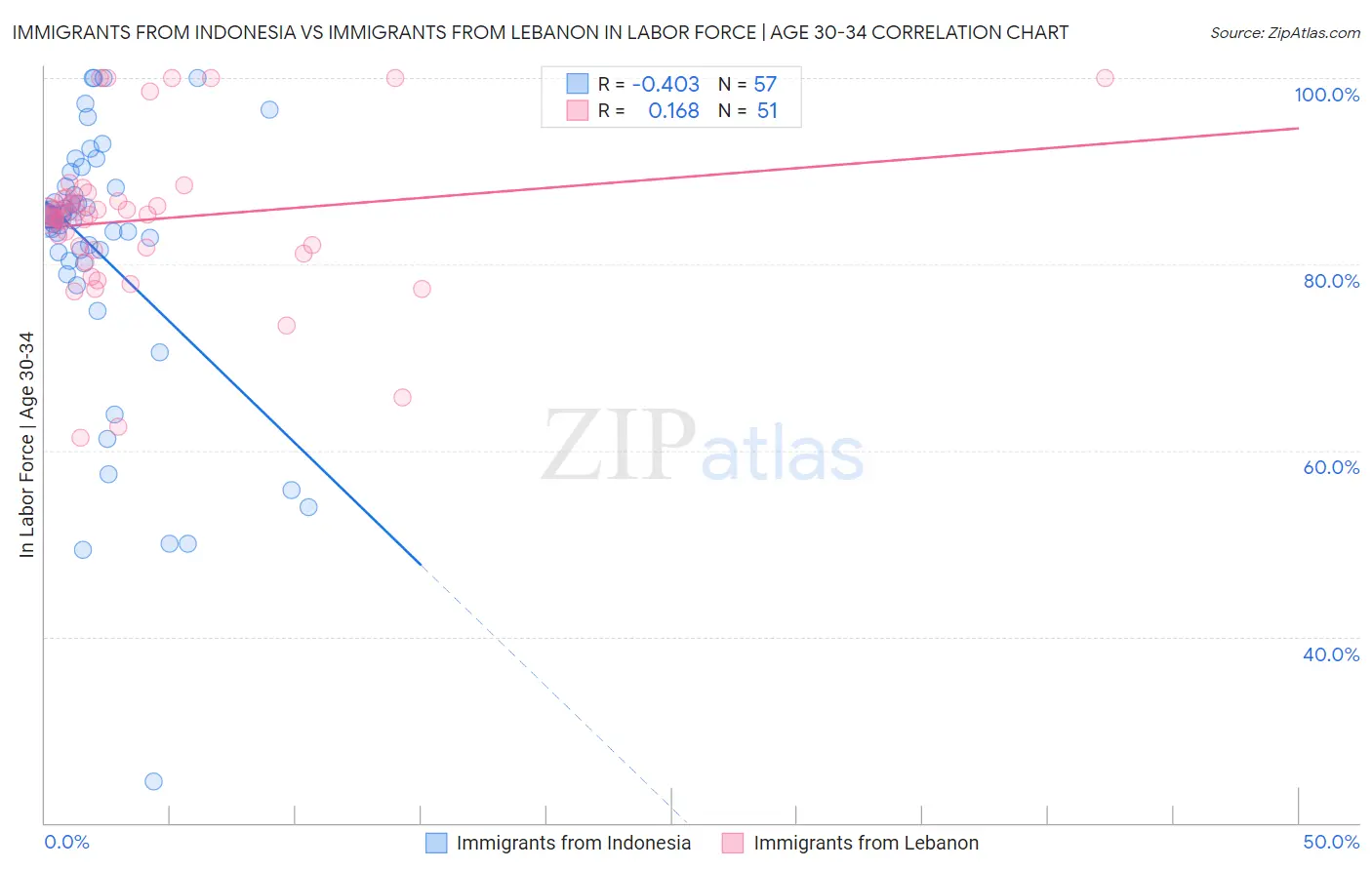 Immigrants from Indonesia vs Immigrants from Lebanon In Labor Force | Age 30-34