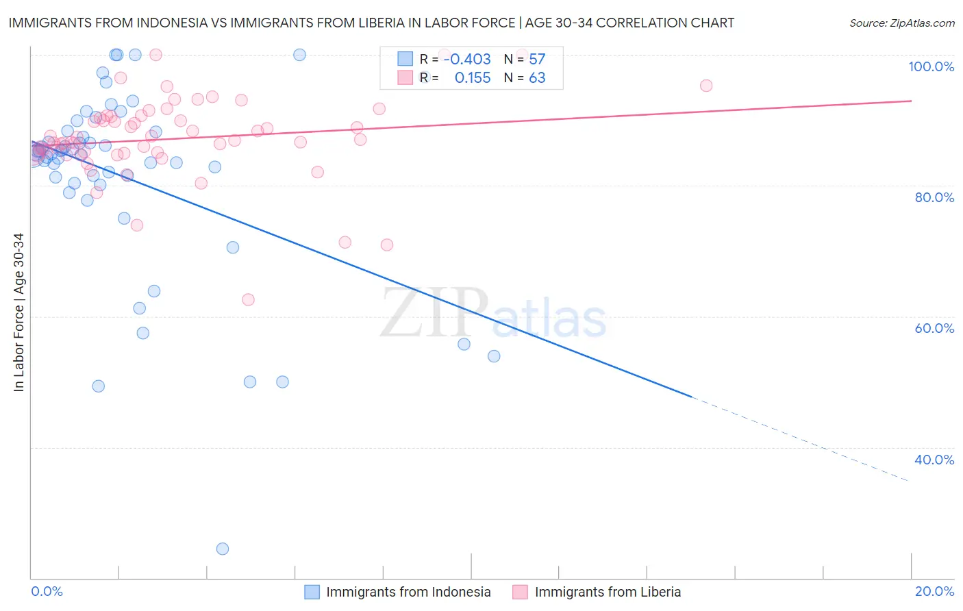 Immigrants from Indonesia vs Immigrants from Liberia In Labor Force | Age 30-34