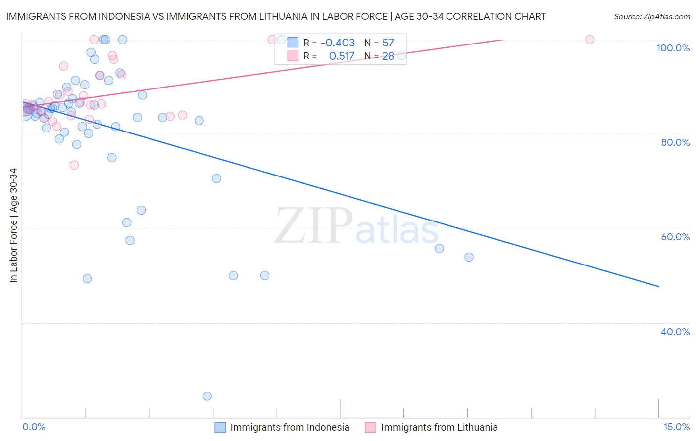 Immigrants from Indonesia vs Immigrants from Lithuania In Labor Force | Age 30-34