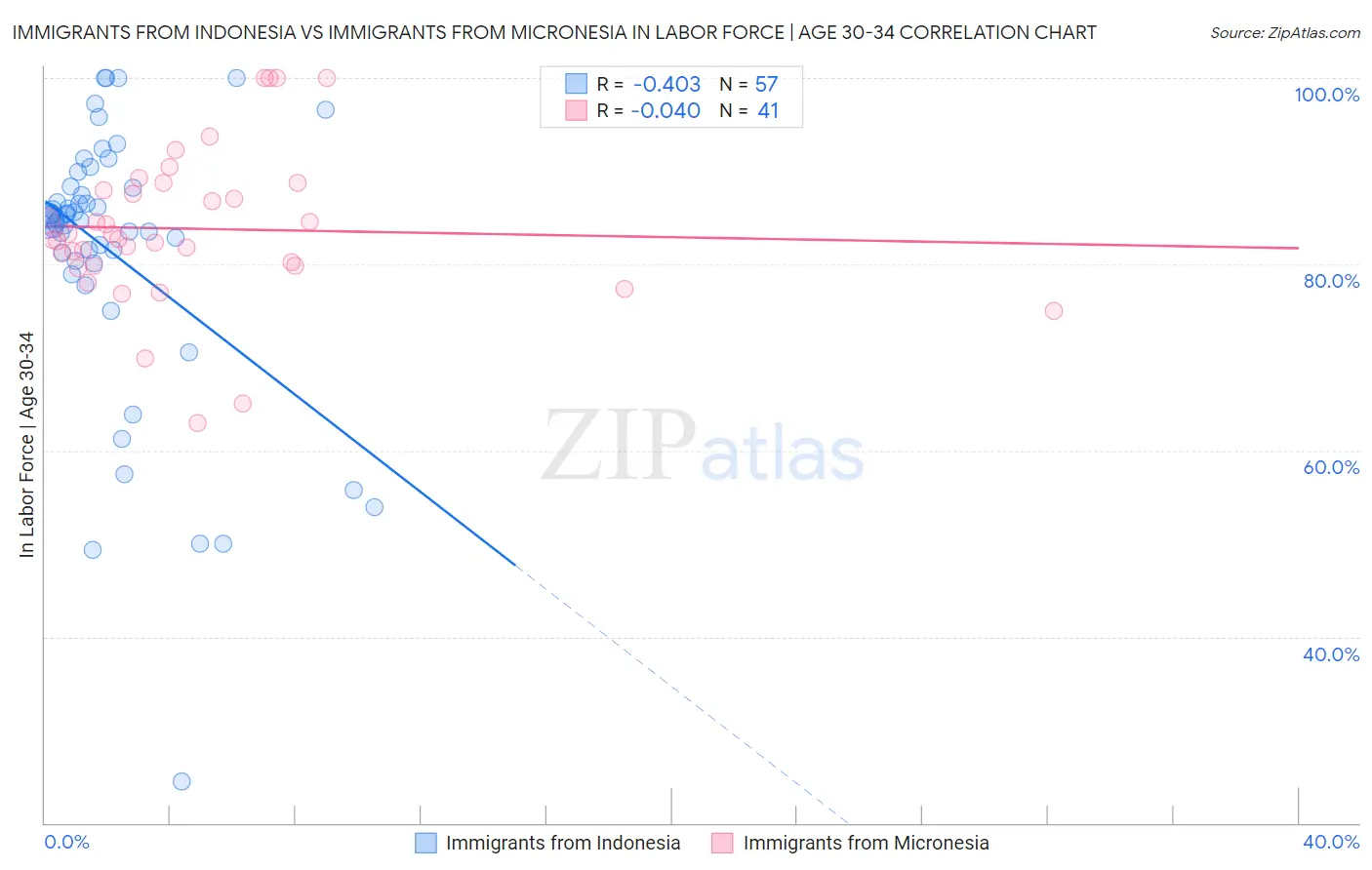 Immigrants from Indonesia vs Immigrants from Micronesia In Labor Force | Age 30-34