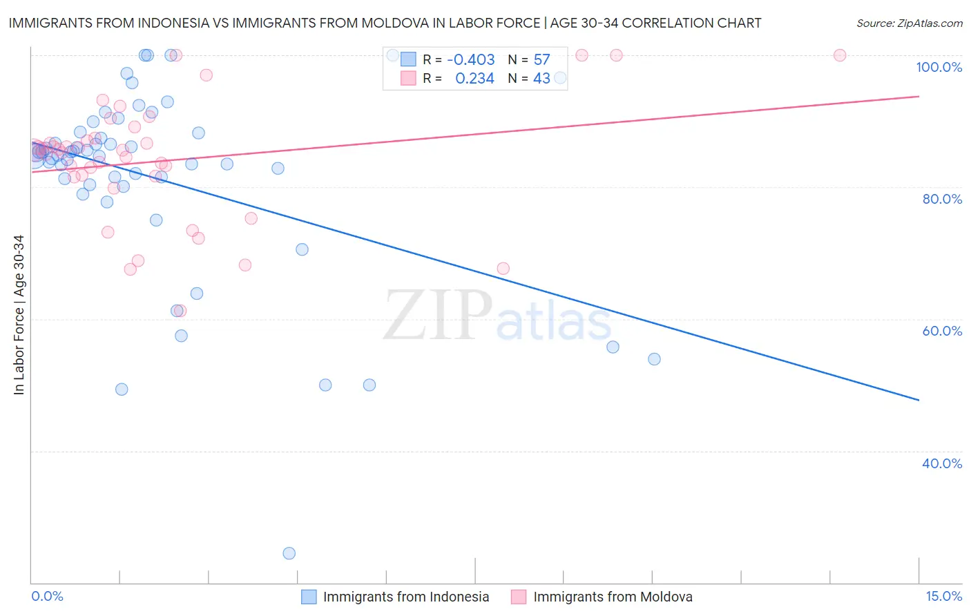 Immigrants from Indonesia vs Immigrants from Moldova In Labor Force | Age 30-34