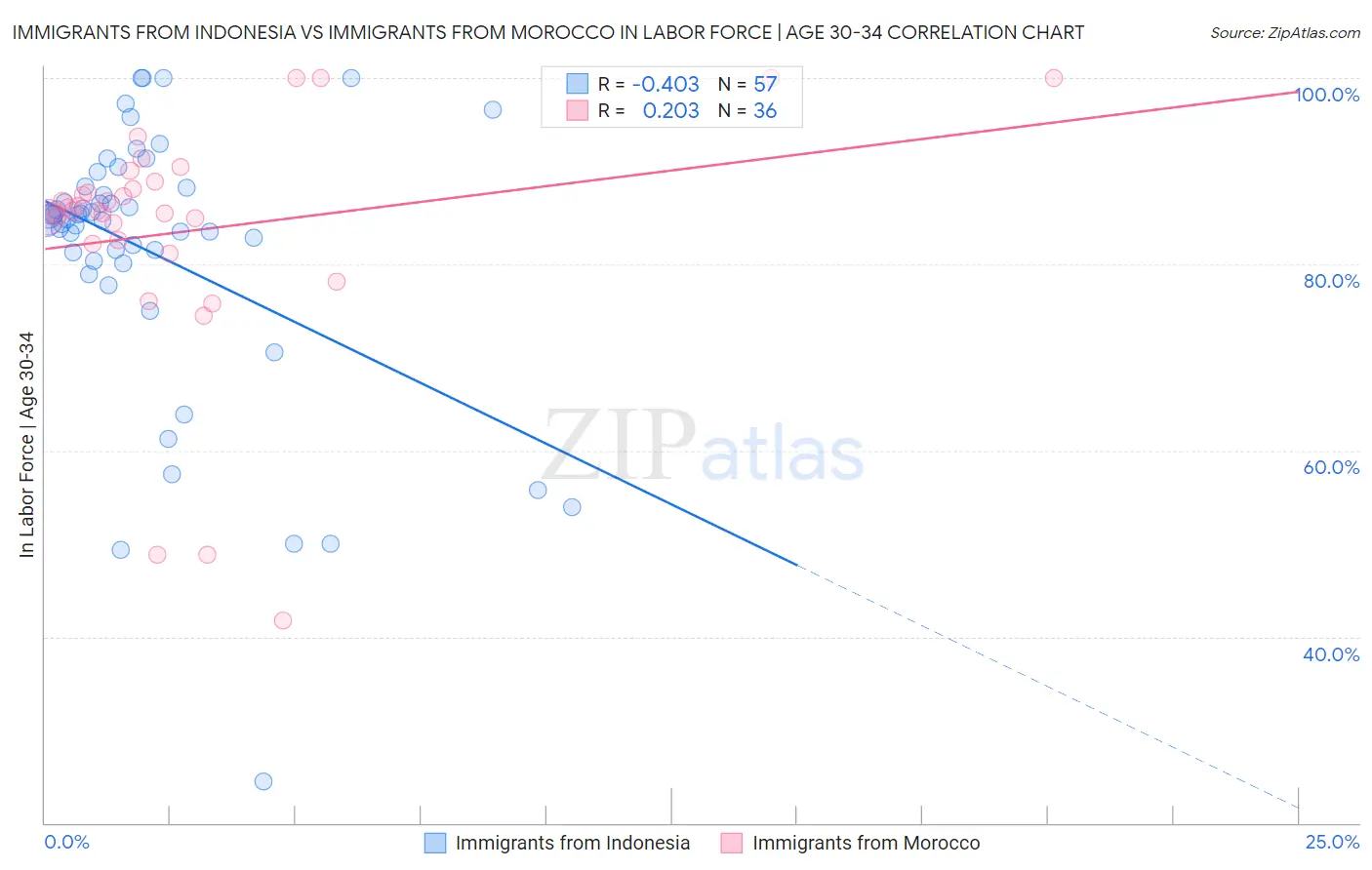 Immigrants from Indonesia vs Immigrants from Morocco In Labor Force | Age 30-34