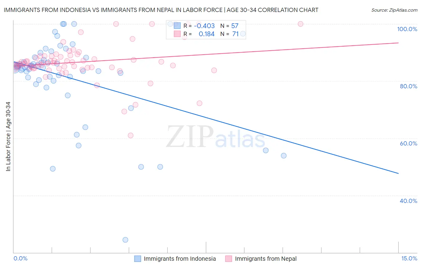 Immigrants from Indonesia vs Immigrants from Nepal In Labor Force | Age 30-34