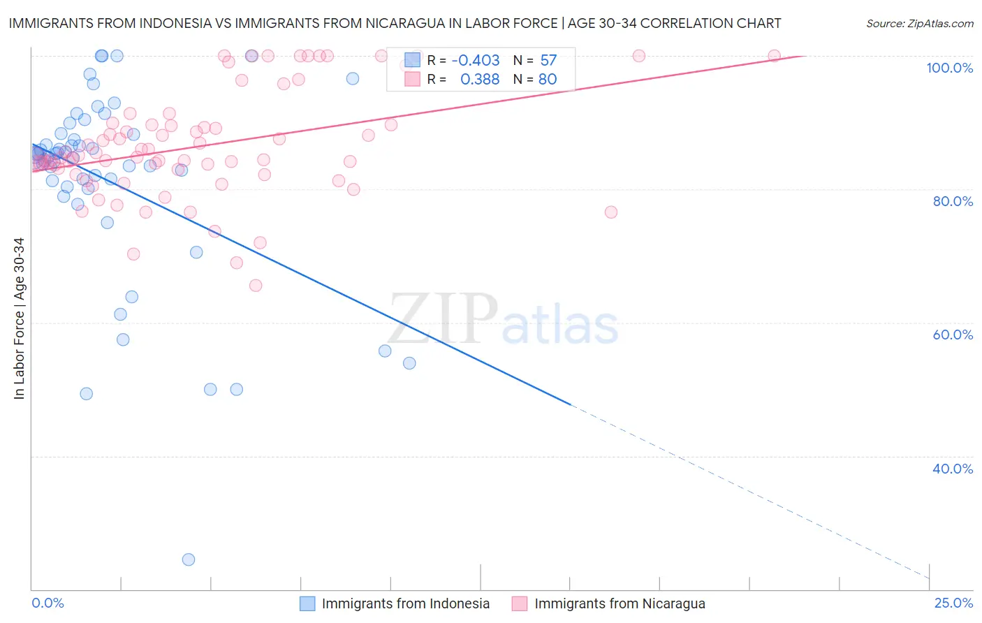 Immigrants from Indonesia vs Immigrants from Nicaragua In Labor Force | Age 30-34