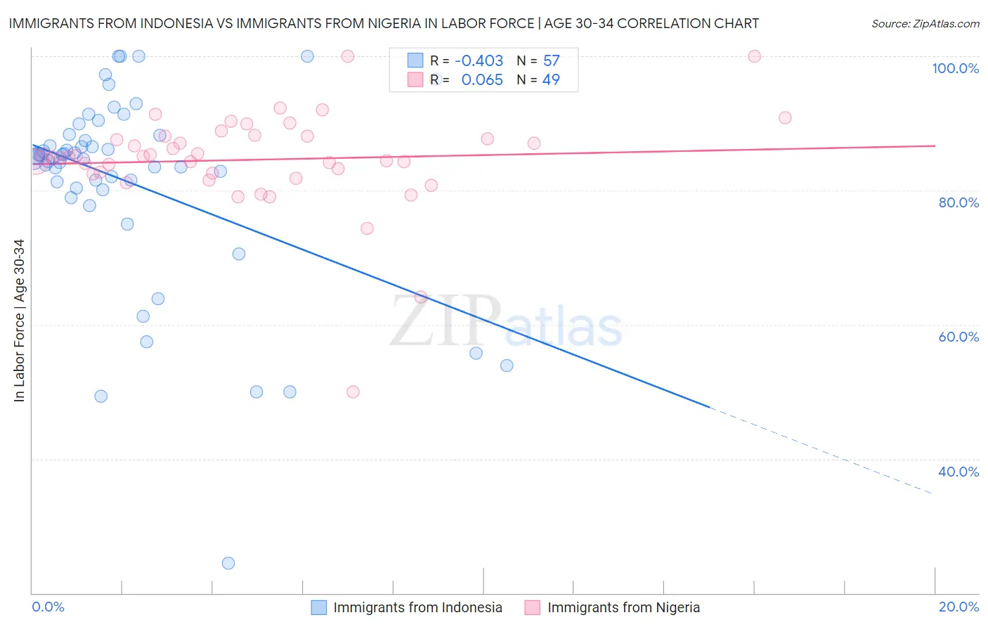 Immigrants from Indonesia vs Immigrants from Nigeria In Labor Force | Age 30-34