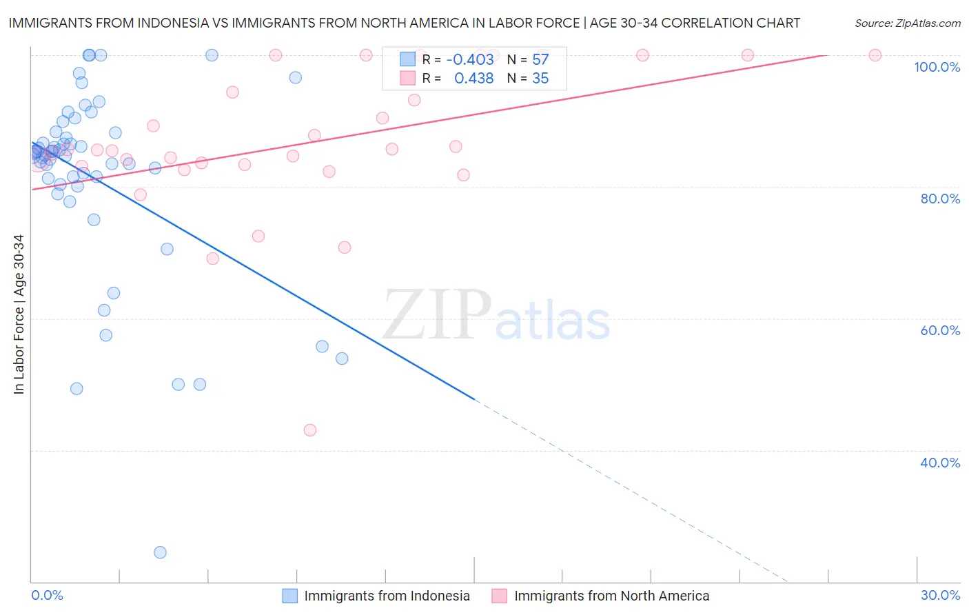 Immigrants from Indonesia vs Immigrants from North America In Labor Force | Age 30-34