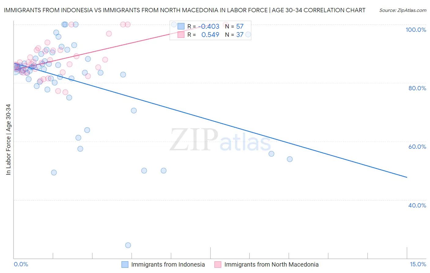 Immigrants from Indonesia vs Immigrants from North Macedonia In Labor Force | Age 30-34