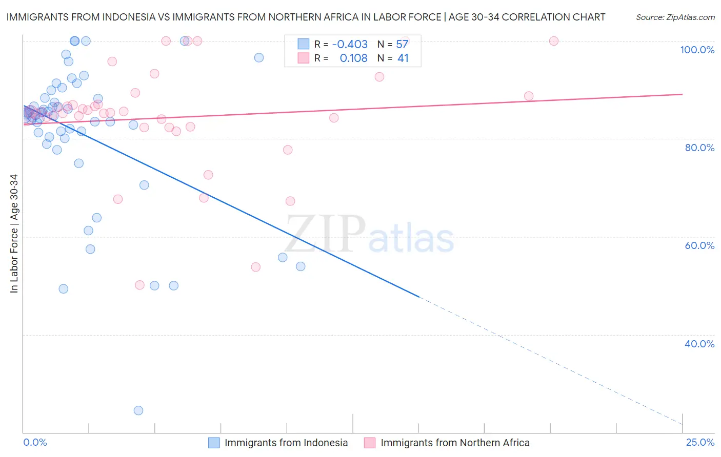 Immigrants from Indonesia vs Immigrants from Northern Africa In Labor Force | Age 30-34